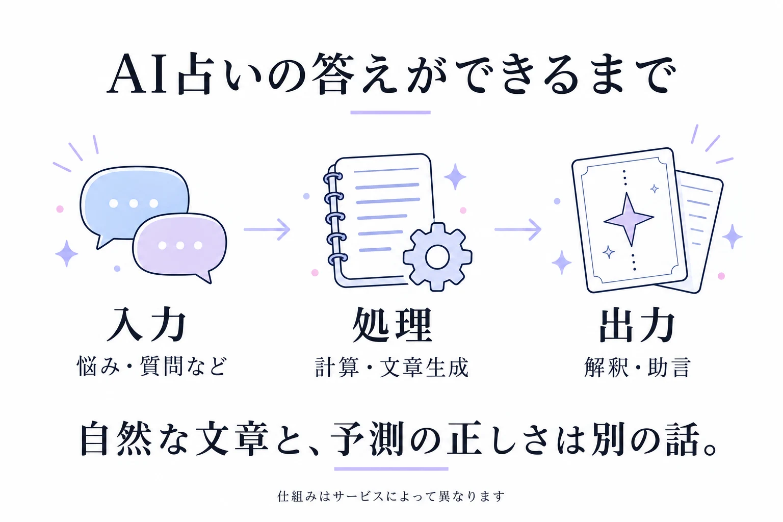 AI占いは悩みや質問の入力、計算・文章生成、解釈・助言の出力へと進む。自然な文章と予測の正しさは別で、仕組みはサービスによって異なる。